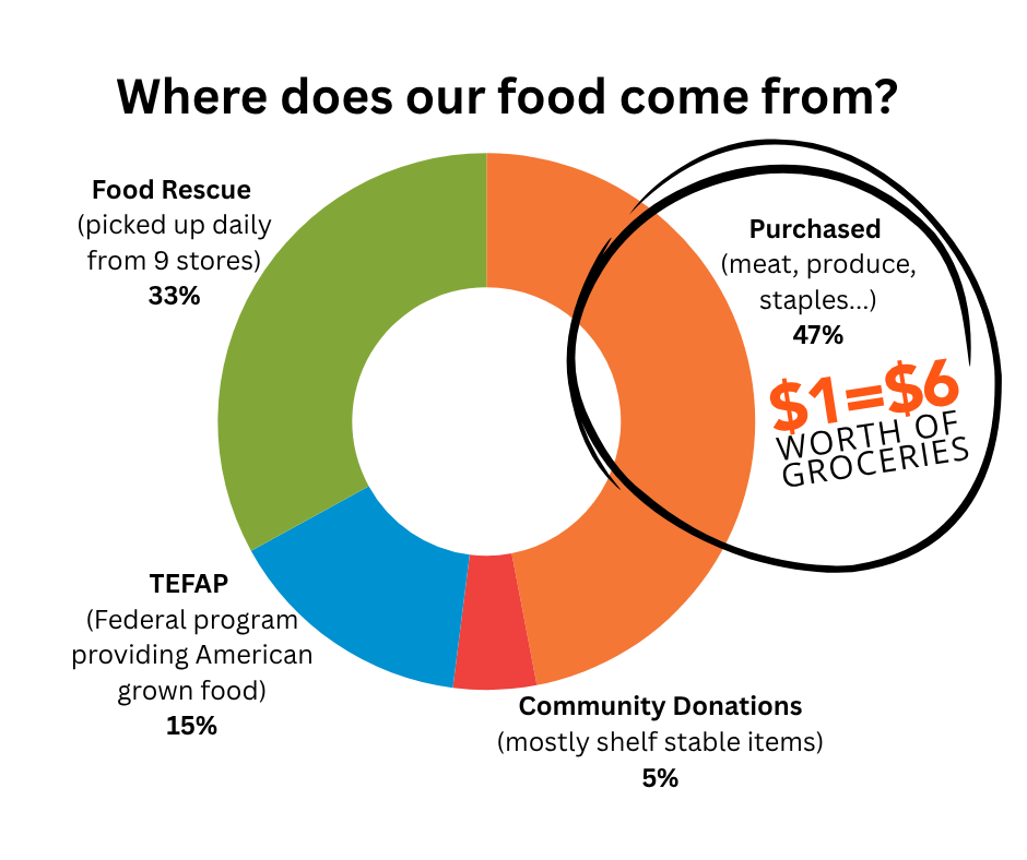 Food Source