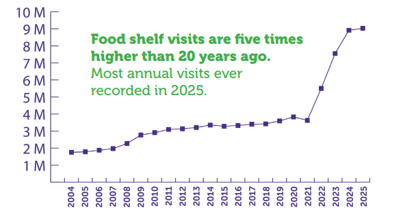 Food Group visits data