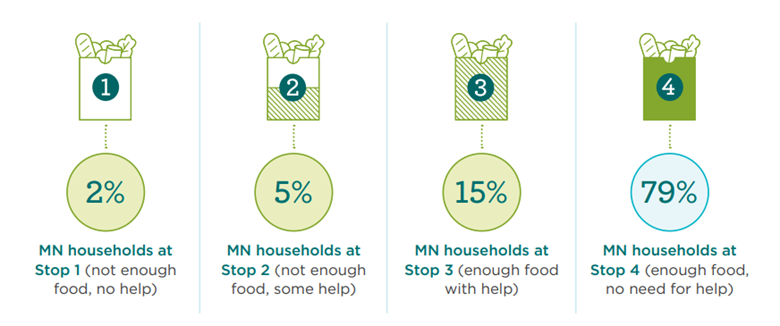 Second Harvest household data