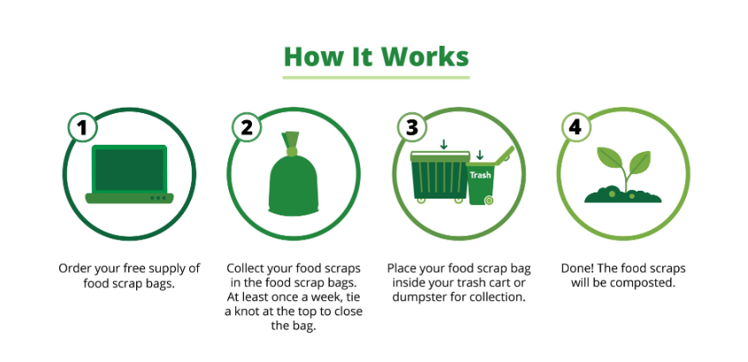 Ramsey County Food Scraps
